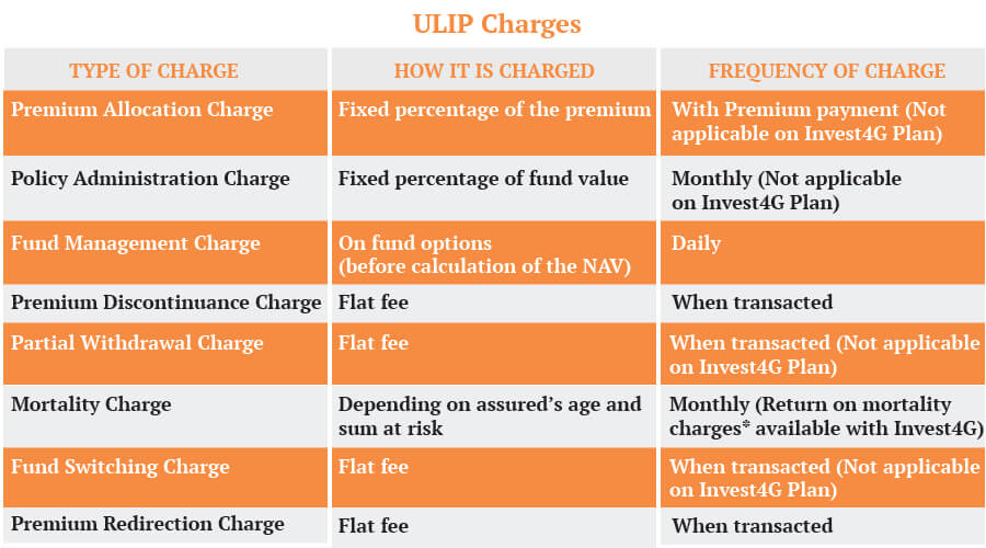 ulip charges