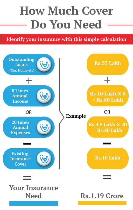 term-insurance-cover-you-need