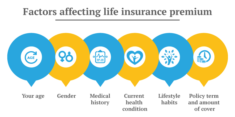 Factors Affecting Life Insurance Premiums | Life Insurance Plans