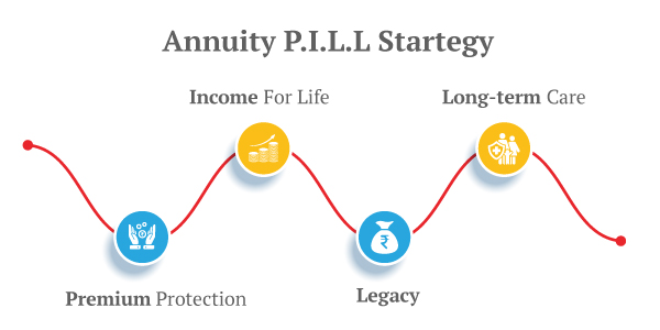 Annuity Plan Strategy | Buy the Best Retirement Plan Online