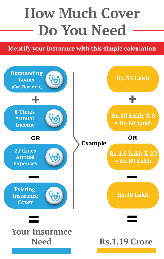 Calculate your Life Cover Need | How much Life Cover do you Need