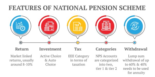 Features of National Pension System (NPS)