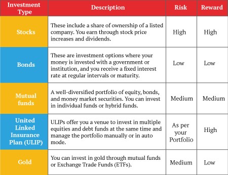 Different Types of Investment Options in India