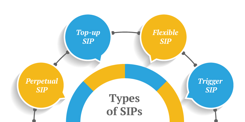 Systematic Investment Plan | Types of SIPs