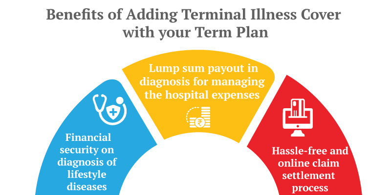 Benefits of addition terminal illness cover with your term plan