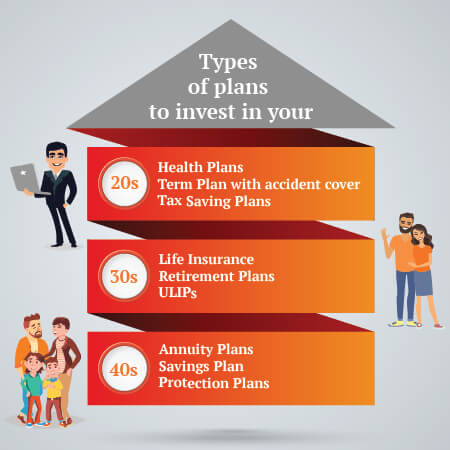 Type of Term Plans to Invest in the age of 40s