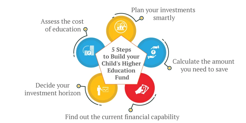 steps to build your childs higher education