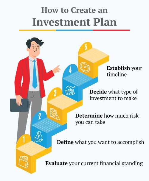 how to create an investment plan?