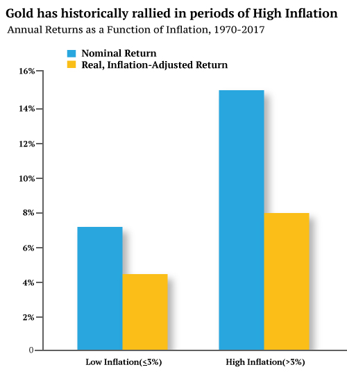 investment in gold