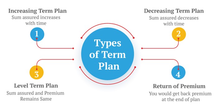 types of term insurance plan