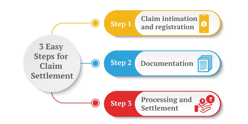 3 Easy Steps for Claim Settlement