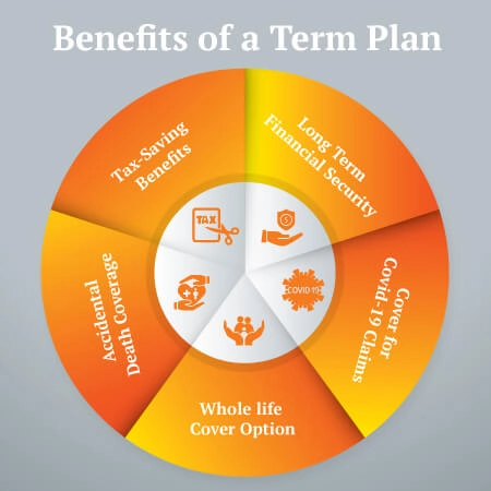 benefits of term plan