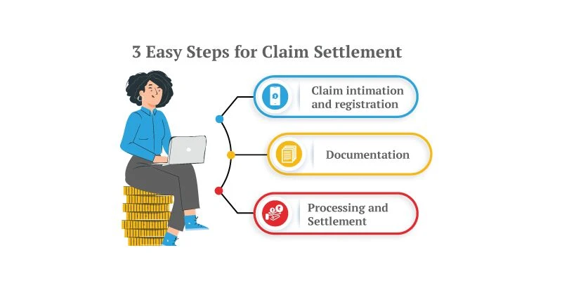 claim settlement process