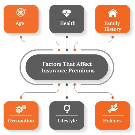 factors that effect insurance premiums
