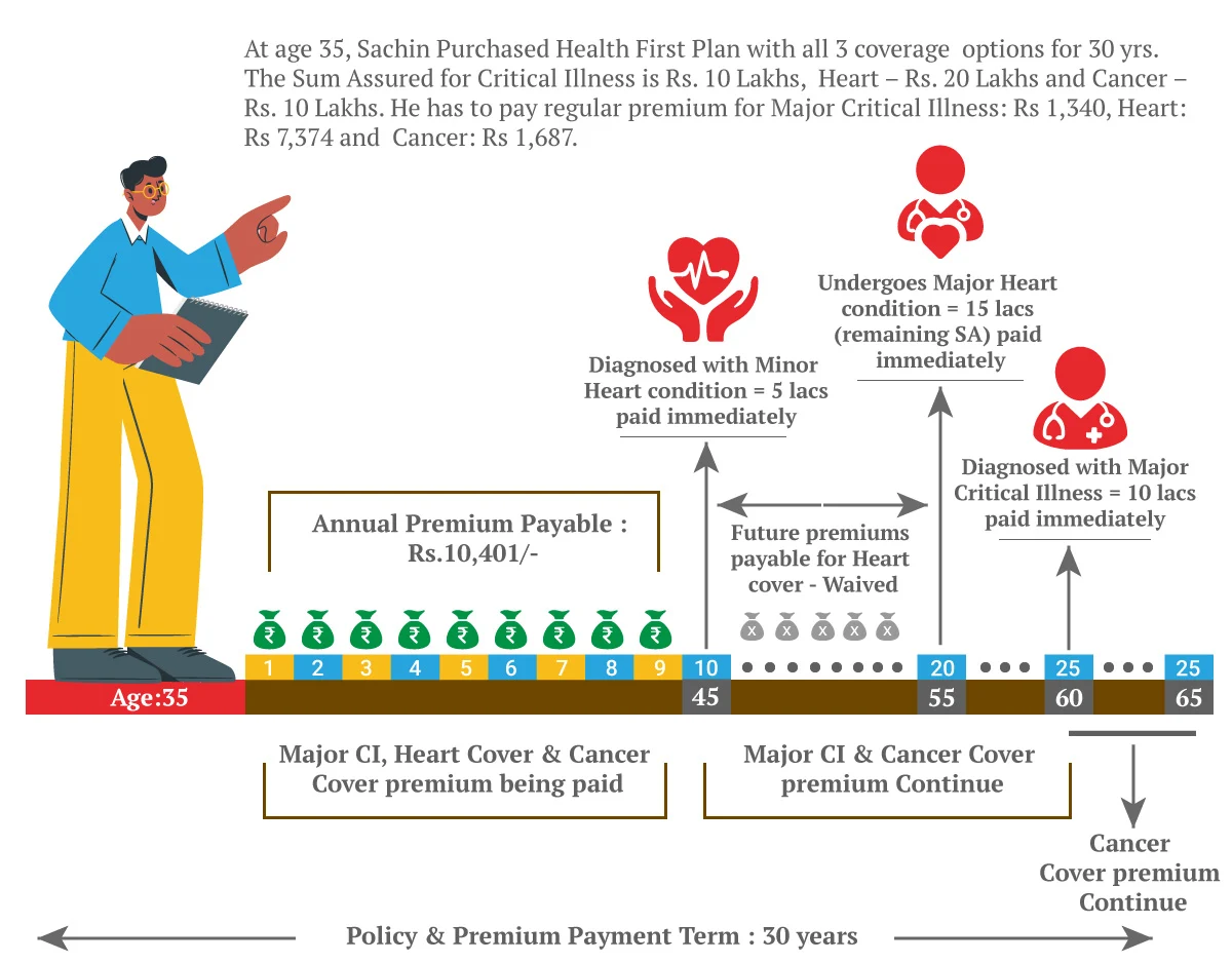 Policy and Premium payment - 30Years