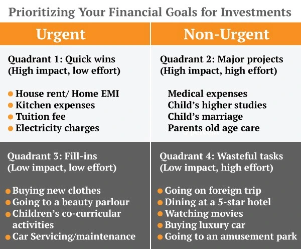 prioritising financial goals for investments