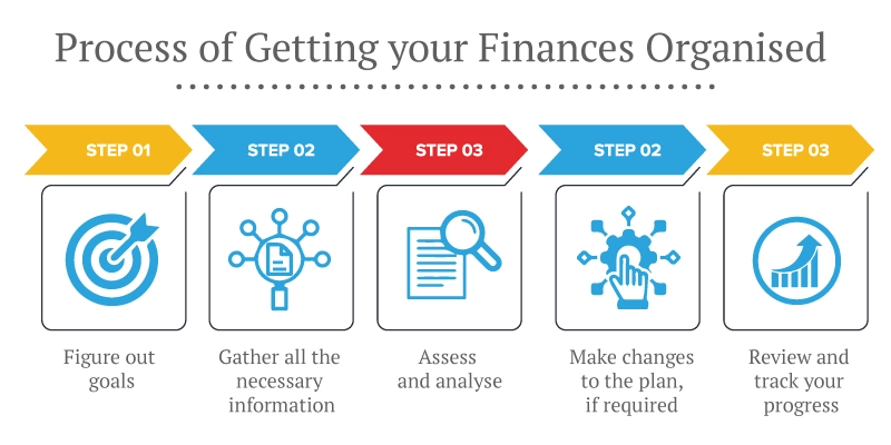 process of finances organised
