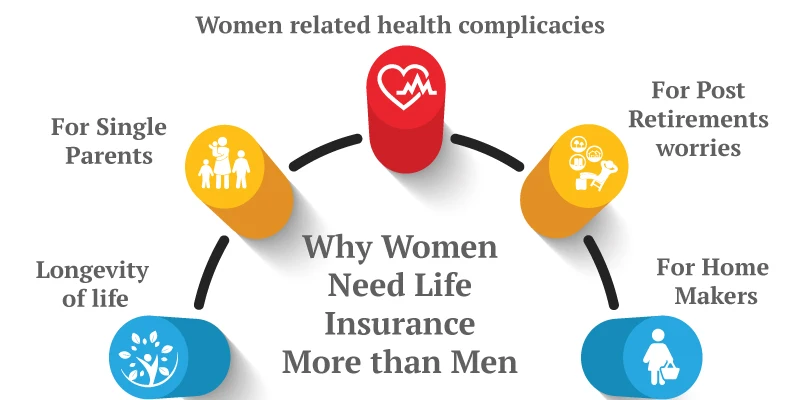 Why women need life insurance plan?