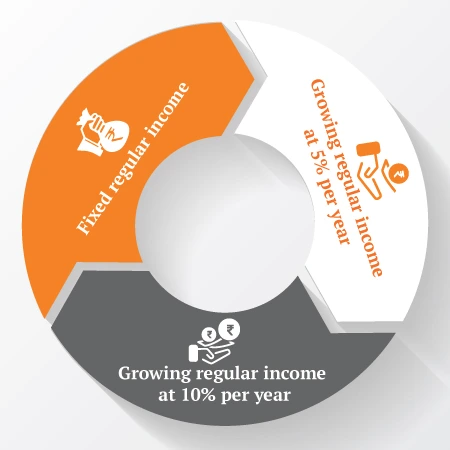 regualar income payouts