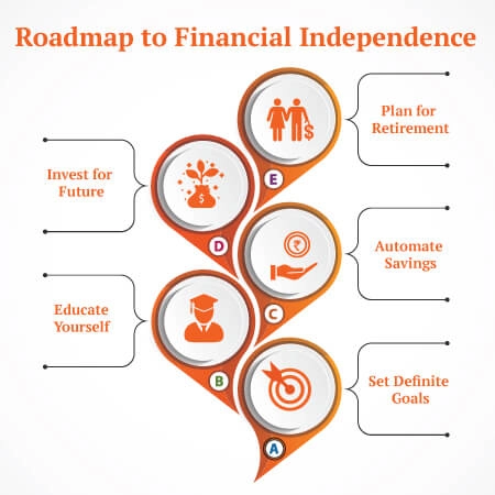 Roadmap to Financial Independence