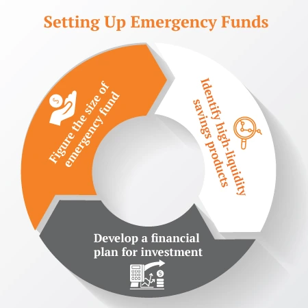 setting up emergency funds