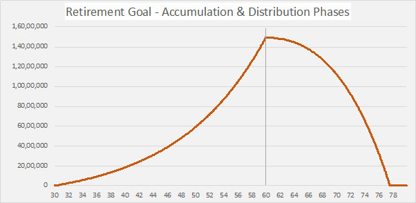 Accumulation & Distribution Phases of Retirement