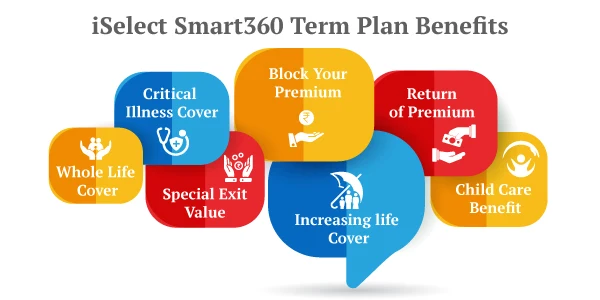 Benefits iSelect Smart360 Term Plan