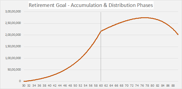 Distribution Phase after increasing your investment by just Rs. 6000 every year