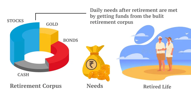 Buy Retirement and Pension Plan | Best Retirement Plan Online