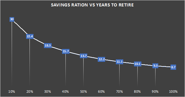 Savings Ratio vs. Time to Retirement