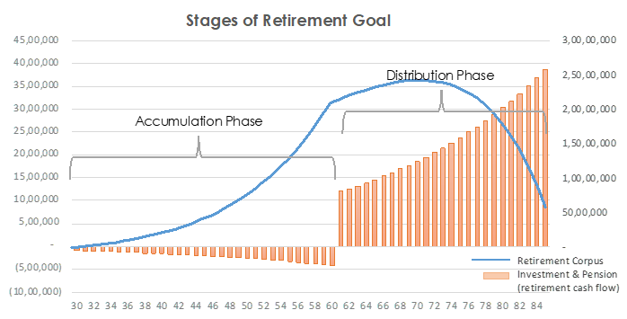  statges of retirement goals