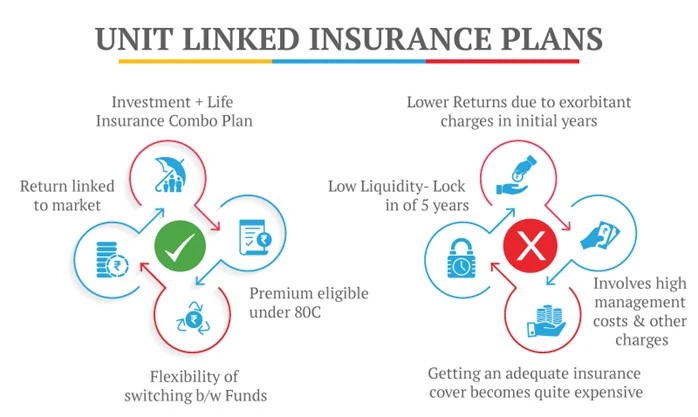 Unit Linked Insurance Plans | ULIP