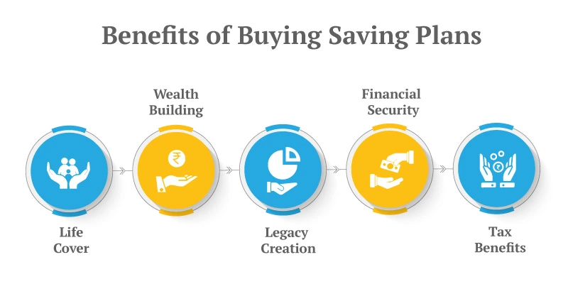 Benefits of Buying a Savings Plan | Guaranteed Savings Plan