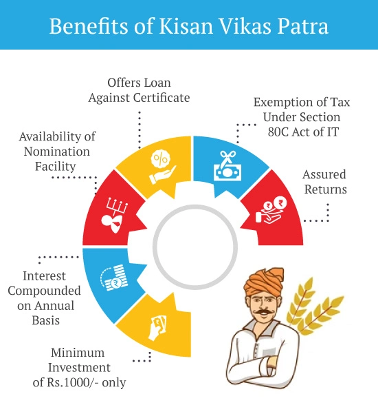 Benefits of Kisan Vikas Patra