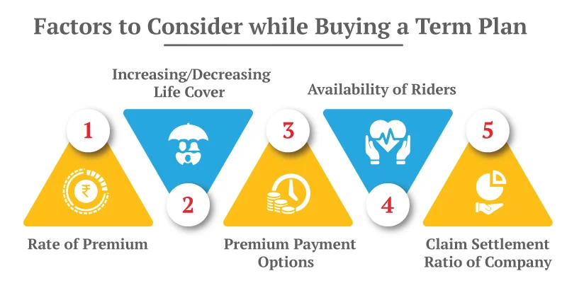 Factors to Consider while Buying a Term Life Insurance