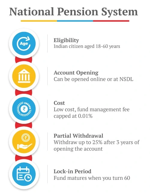 National Pension Scheme (NPS)