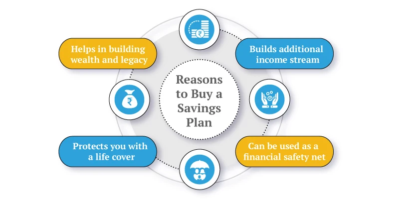 Reasons to Buy a Savings Plan | Buy the Best Savings Plan
