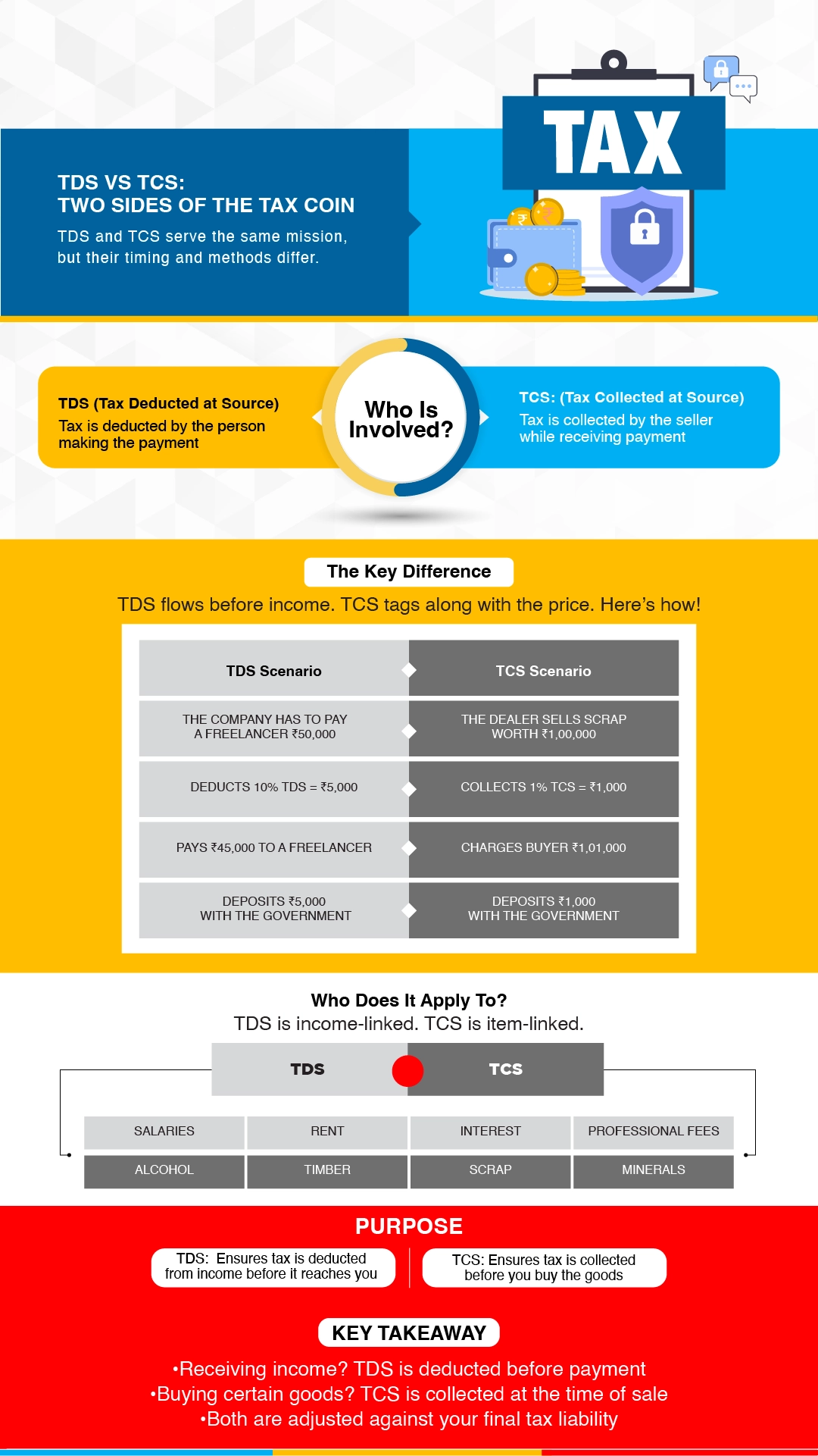 TDS vs TCS: Two Sides of the Tax Coin