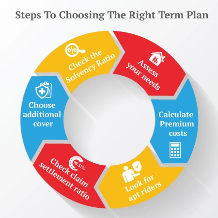 choosing right tem plan