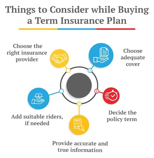 Consider while Buying a Term Insurance Plan