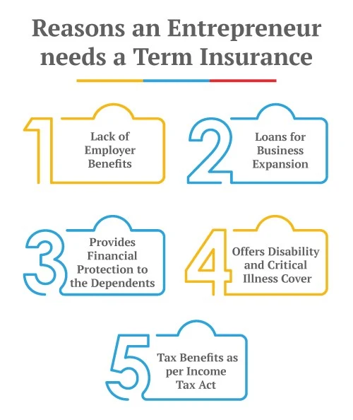 entrepreneur needs a term plan