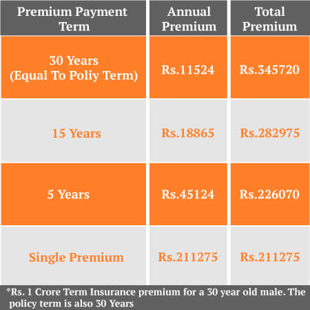 Limited Premium Payment Term Plan