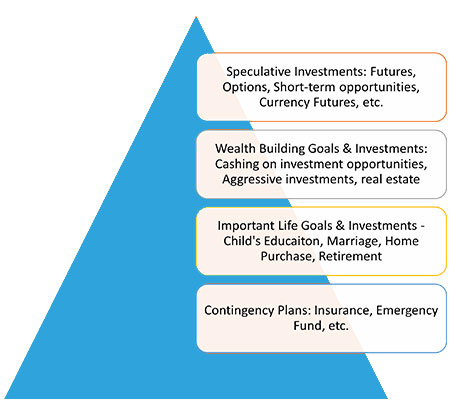 Pyramid of Priorities in the Financial World