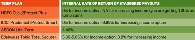 Term Plan- Internal Rate of Return