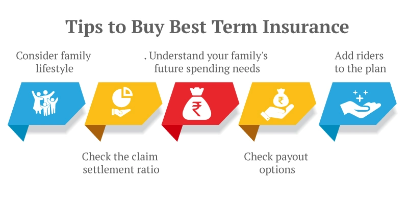 Tips to buy term insurence