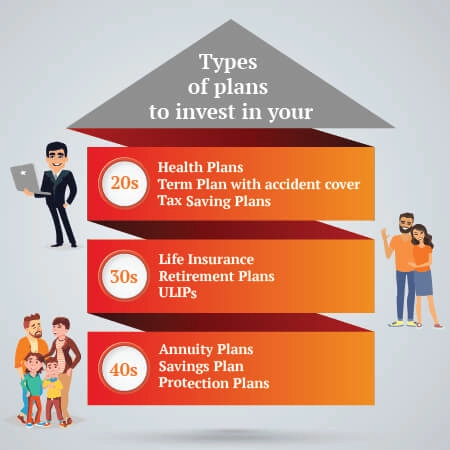 Type of Term Plans to Invest in the age of 40s