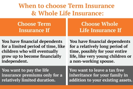 whole life Insurance