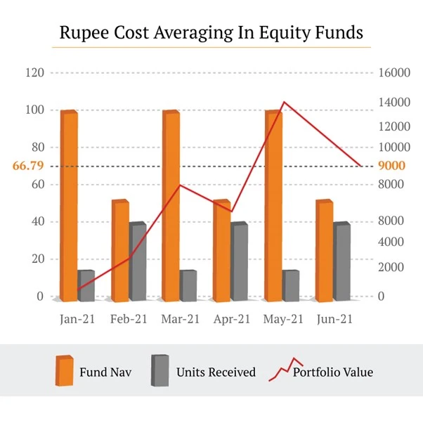 rupee cost averaging