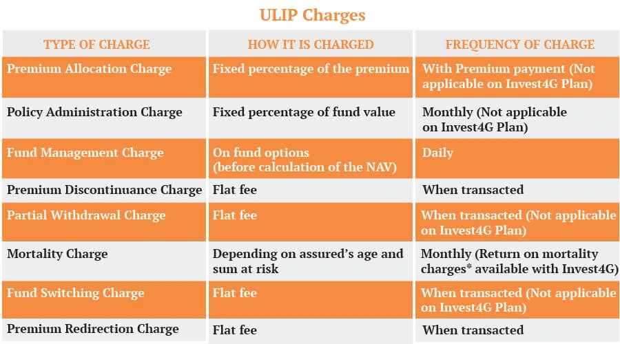 ulip charges