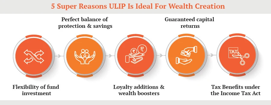 ulip for wealth creation